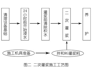 福山灌浆料施工工艺—文字完整版